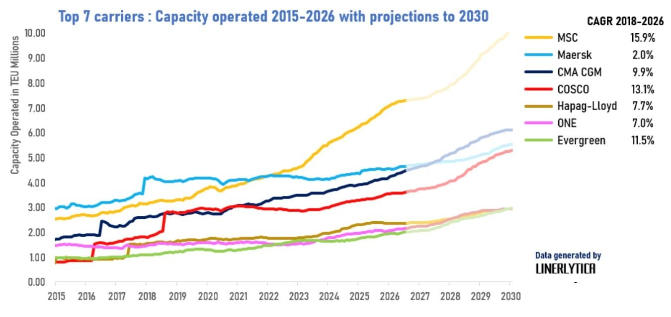 Top 7 carriers - Capacité opérée 2015-2026 et projections 2030 (Linerlytica)